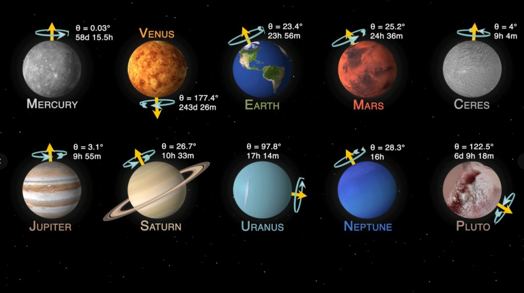 A diagram displaying the planets of the solar system, including Mercury, Venus, Earth, Mars, Ceres, Jupiter, Saturn, Uranus, Neptune, and Pluto, along with their axial tilt angles, rotational periods, and days to complete one rotation.