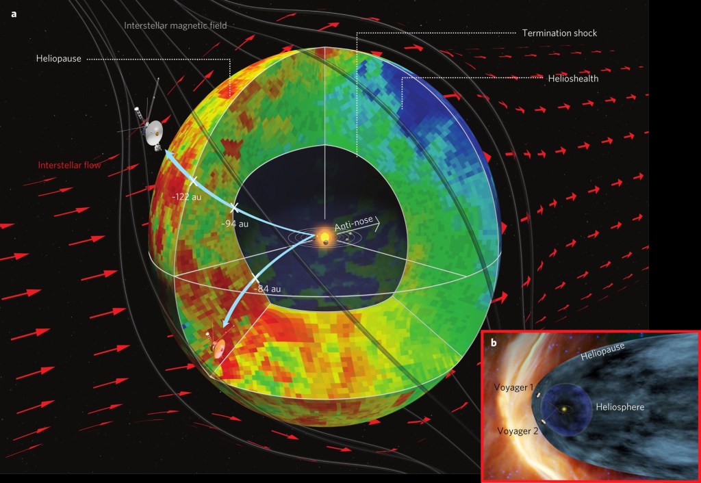 Illustration depicting the heliosphere and interstellar medium, showing the positions of Voyager 1 and Voyager 2 relative to the heliopause, with arrows indicating interstellar flow and features like the termination shock and heliosheath.